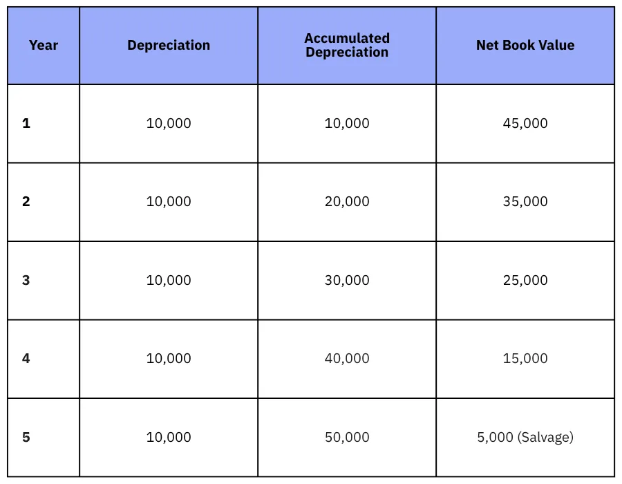 How to Calculate Straight-Line Depreciation